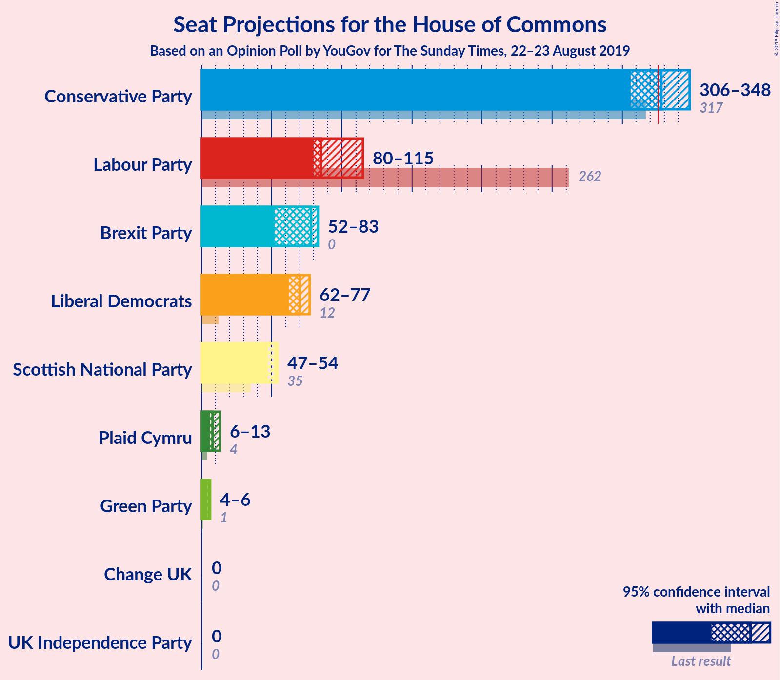 Graph with seats not yet produced