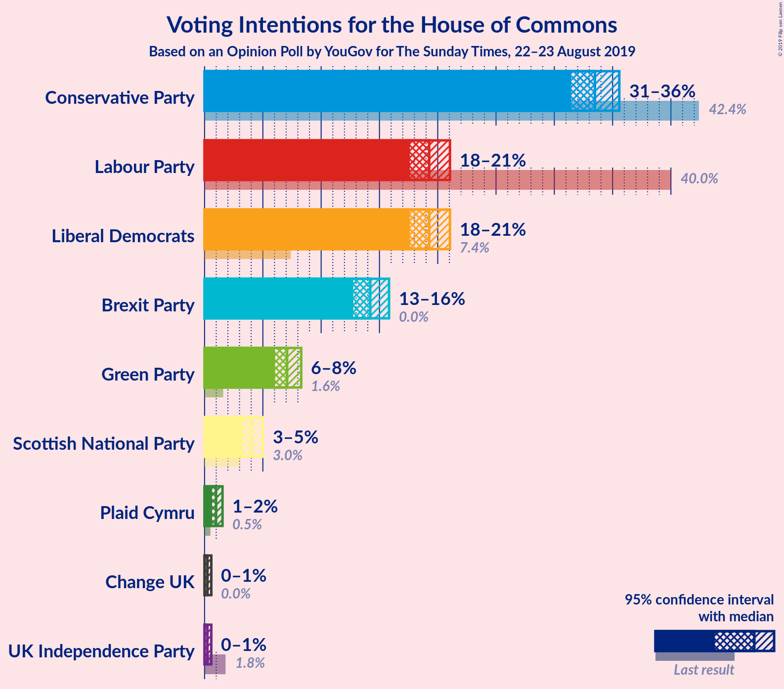 Graph with voting intentions not yet produced