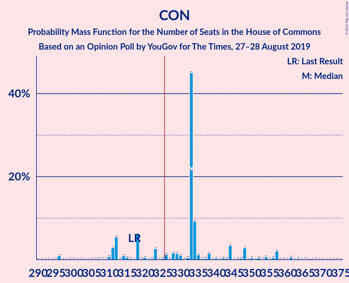 Graph with seats probability mass function not yet produced