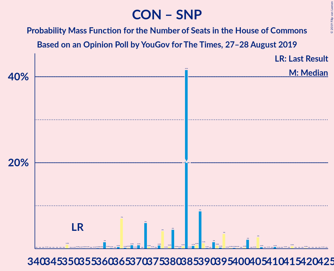 Graph with seats probability mass function not yet produced