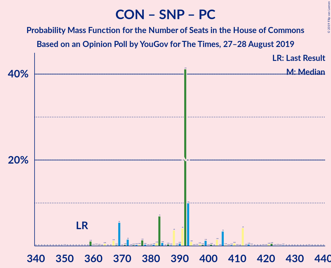 Graph with seats probability mass function not yet produced