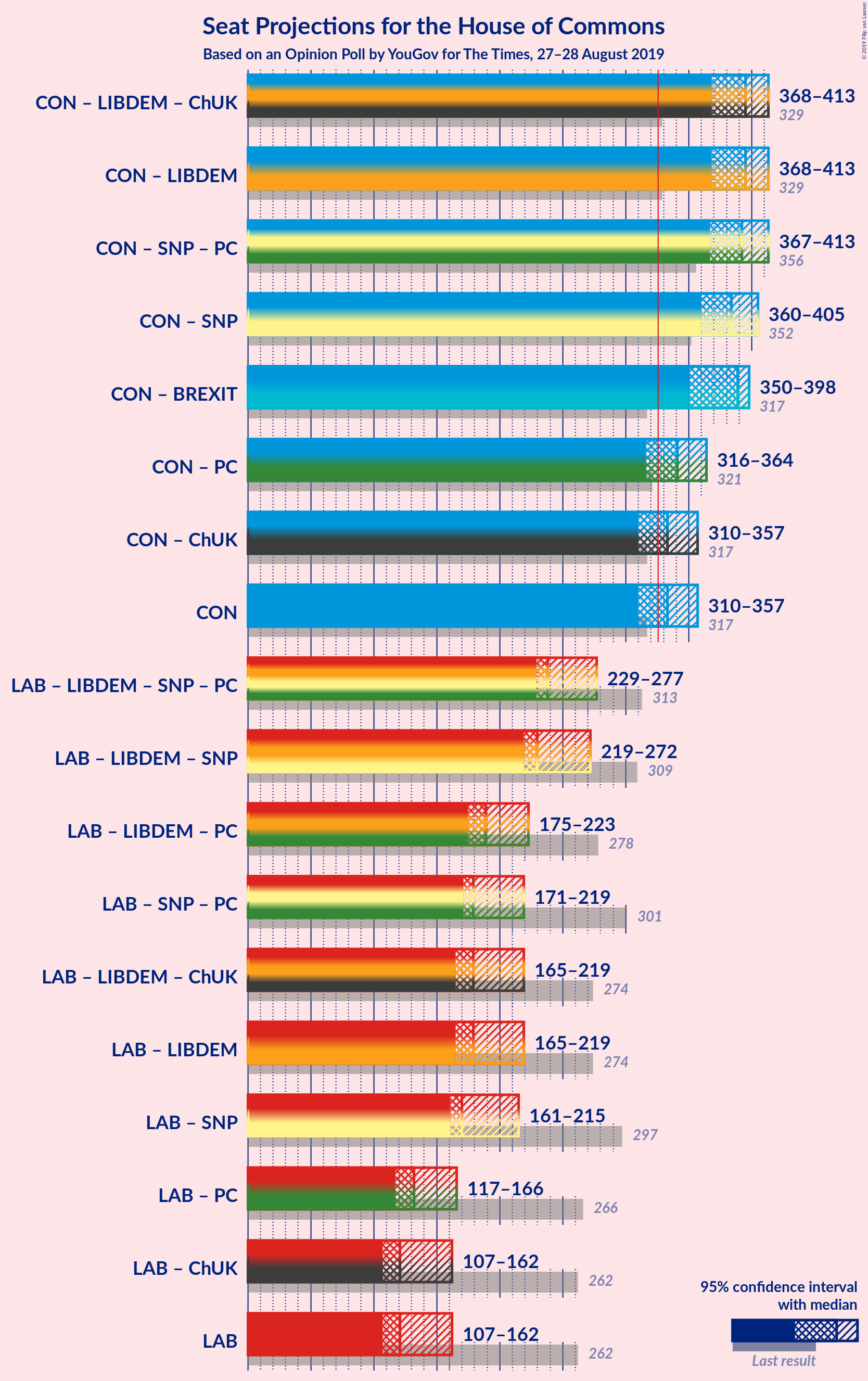 Graph with coalitions seats not yet produced