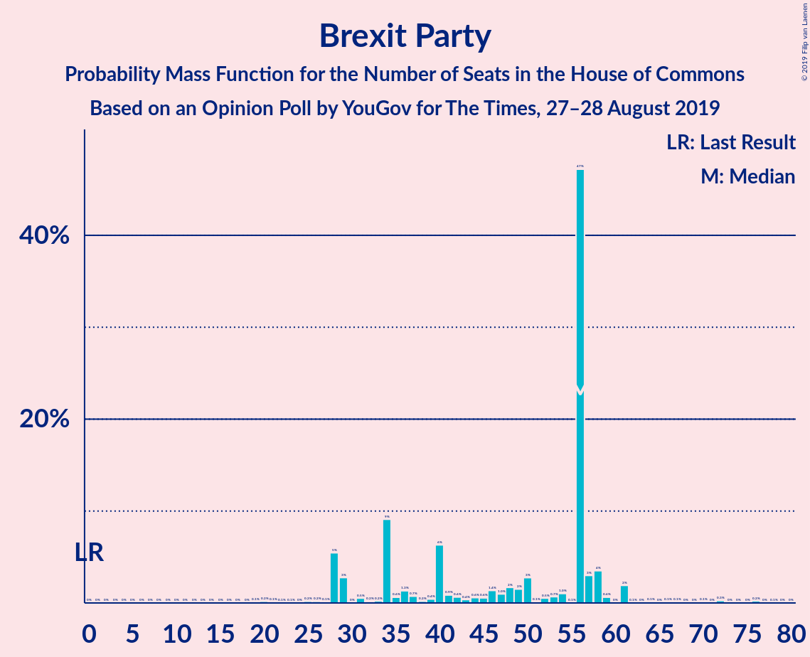 Graph with seats probability mass function not yet produced