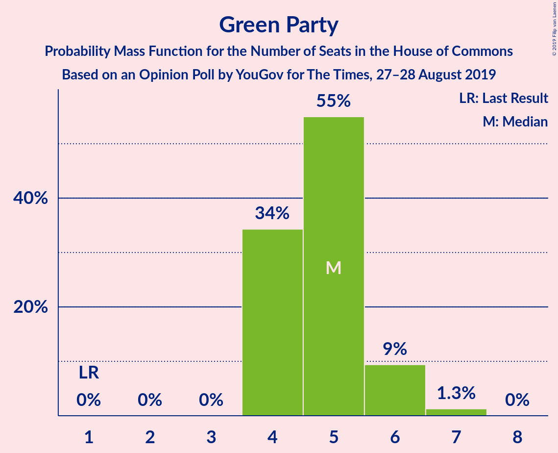 Graph with seats probability mass function not yet produced