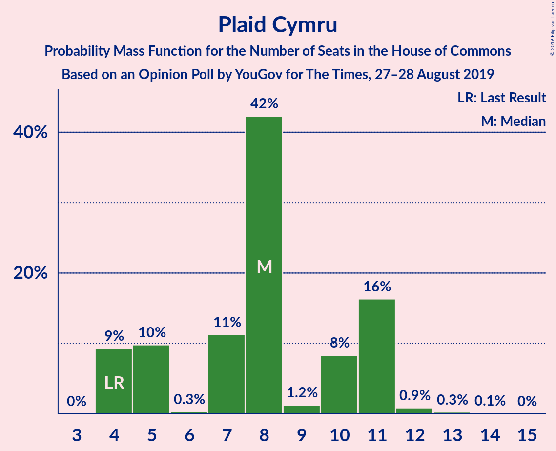 Graph with seats probability mass function not yet produced