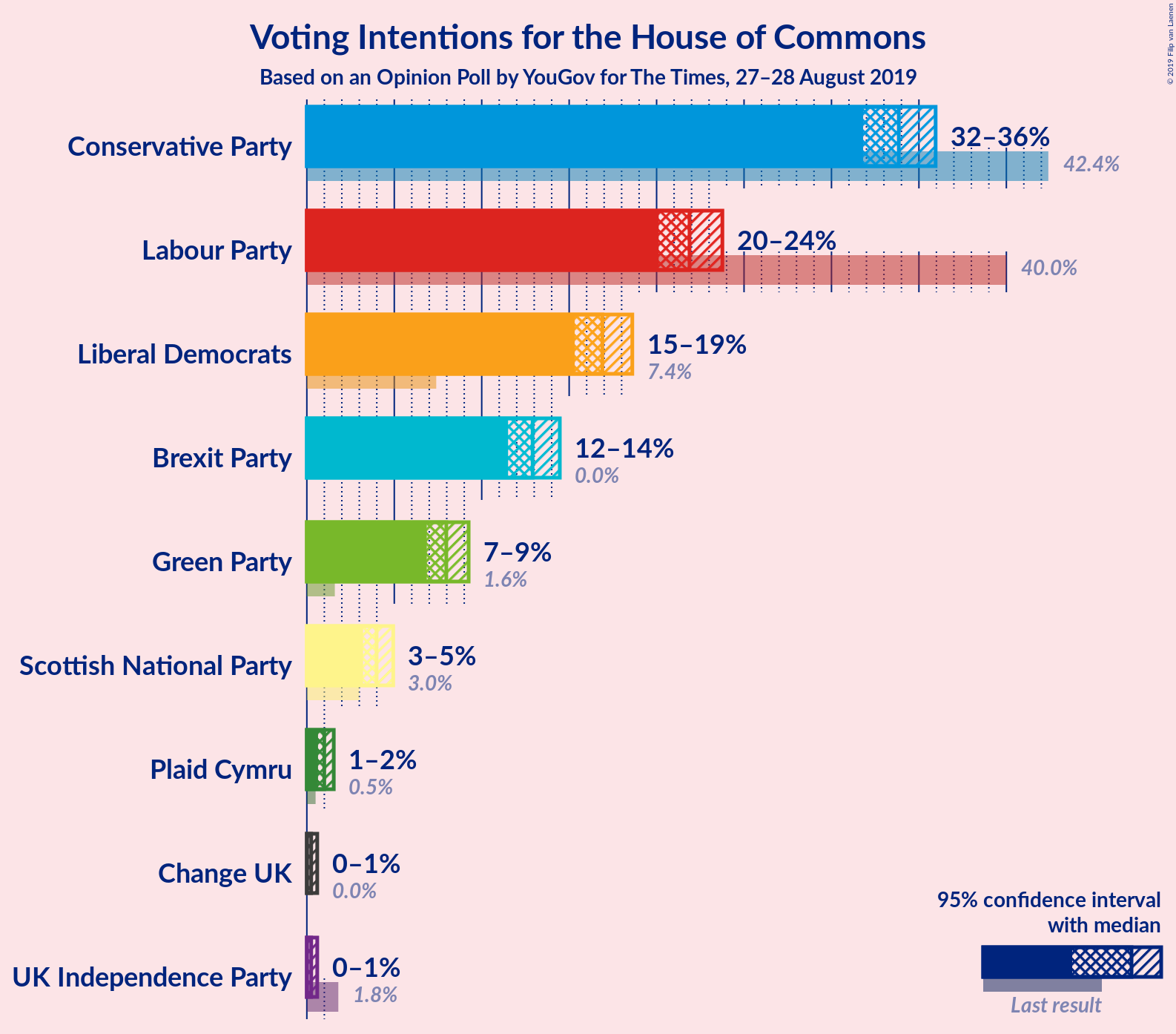 Graph with voting intentions not yet produced