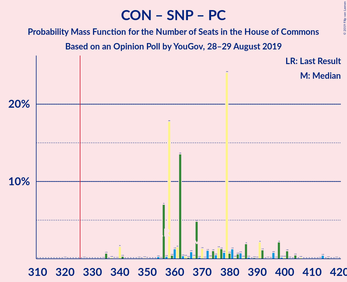 Graph with seats probability mass function not yet produced