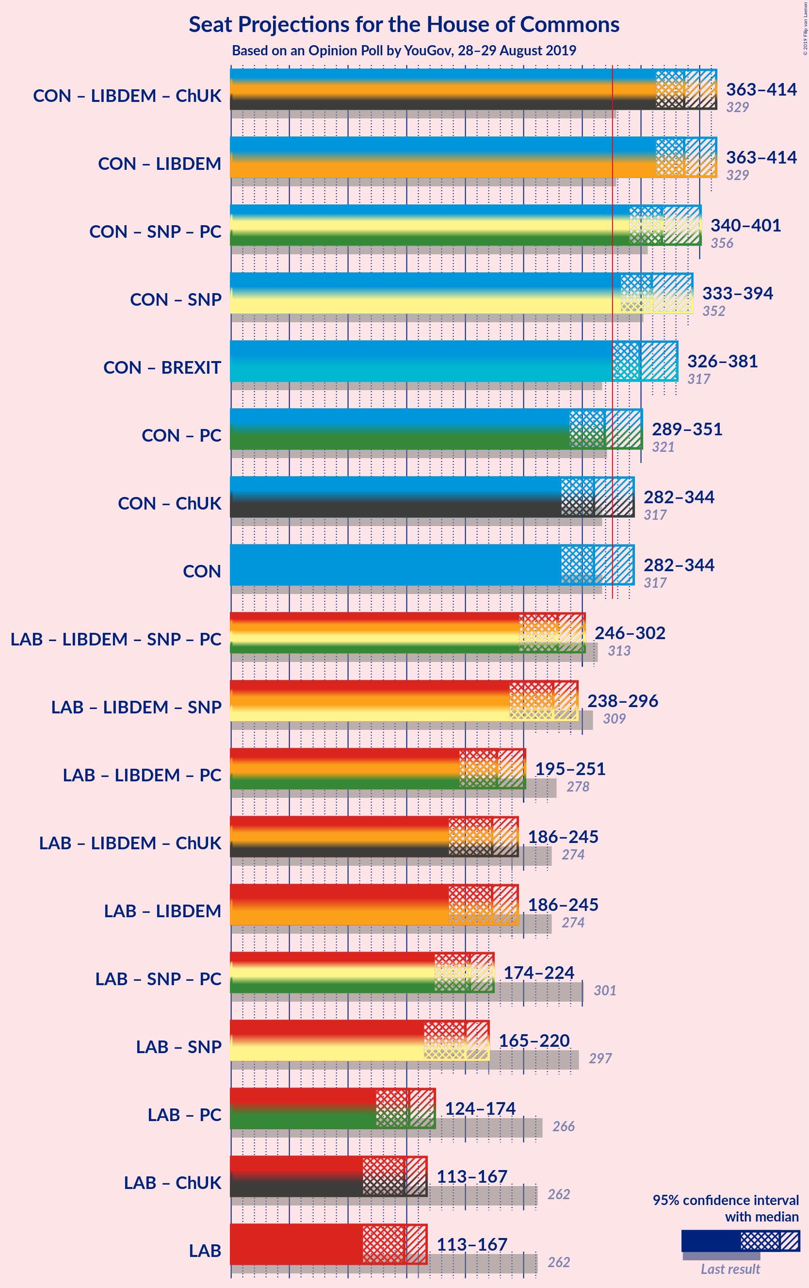 Graph with coalitions seats not yet produced