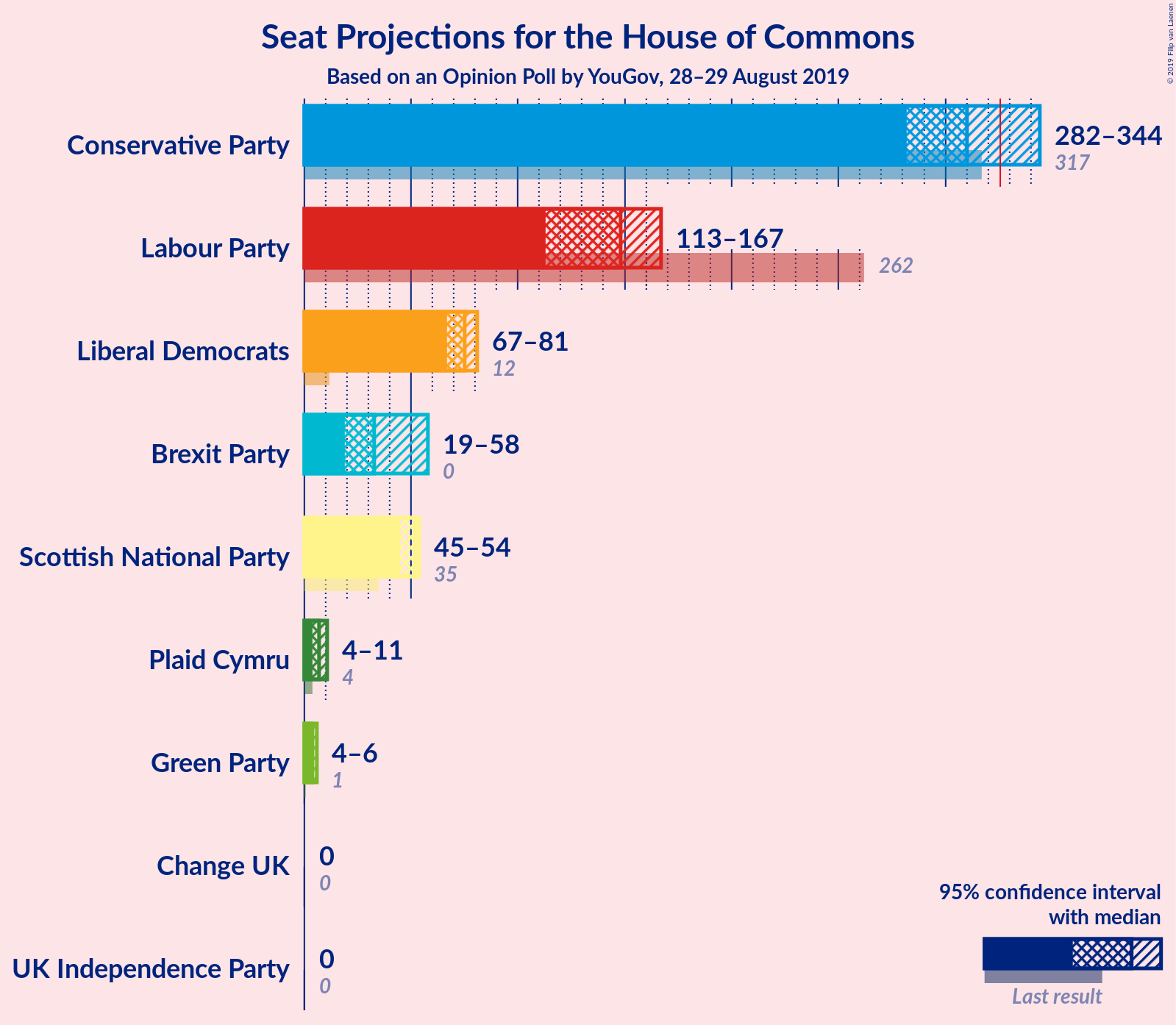 Graph with seats not yet produced