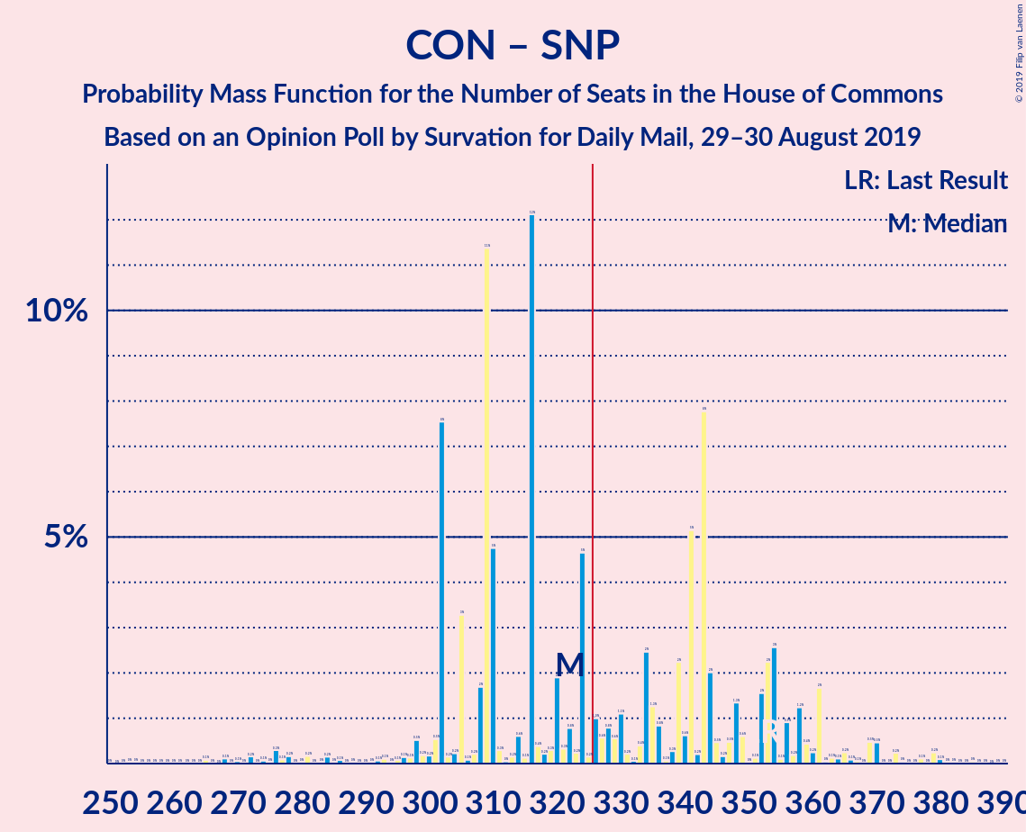 Graph with seats probability mass function not yet produced