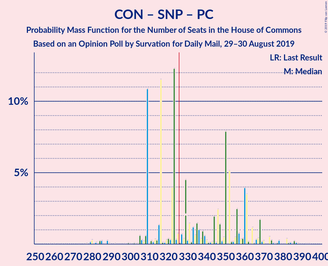 Graph with seats probability mass function not yet produced