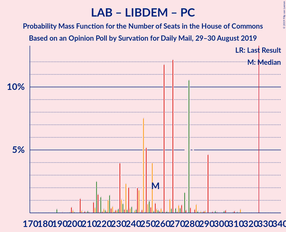 Graph with seats probability mass function not yet produced