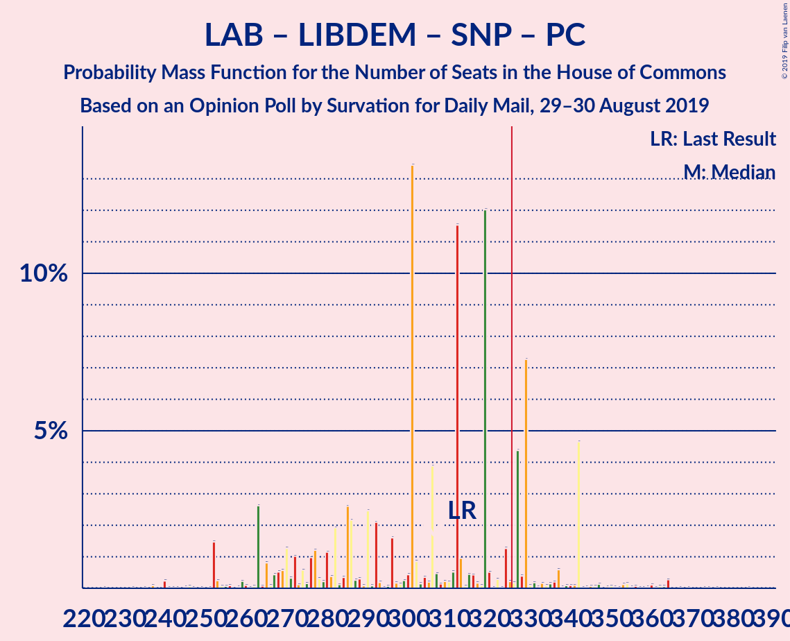 Graph with seats probability mass function not yet produced