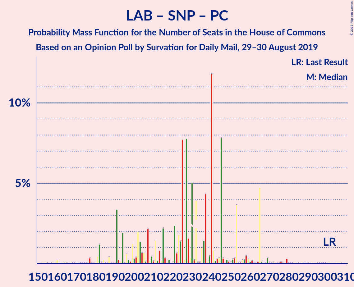 Graph with seats probability mass function not yet produced