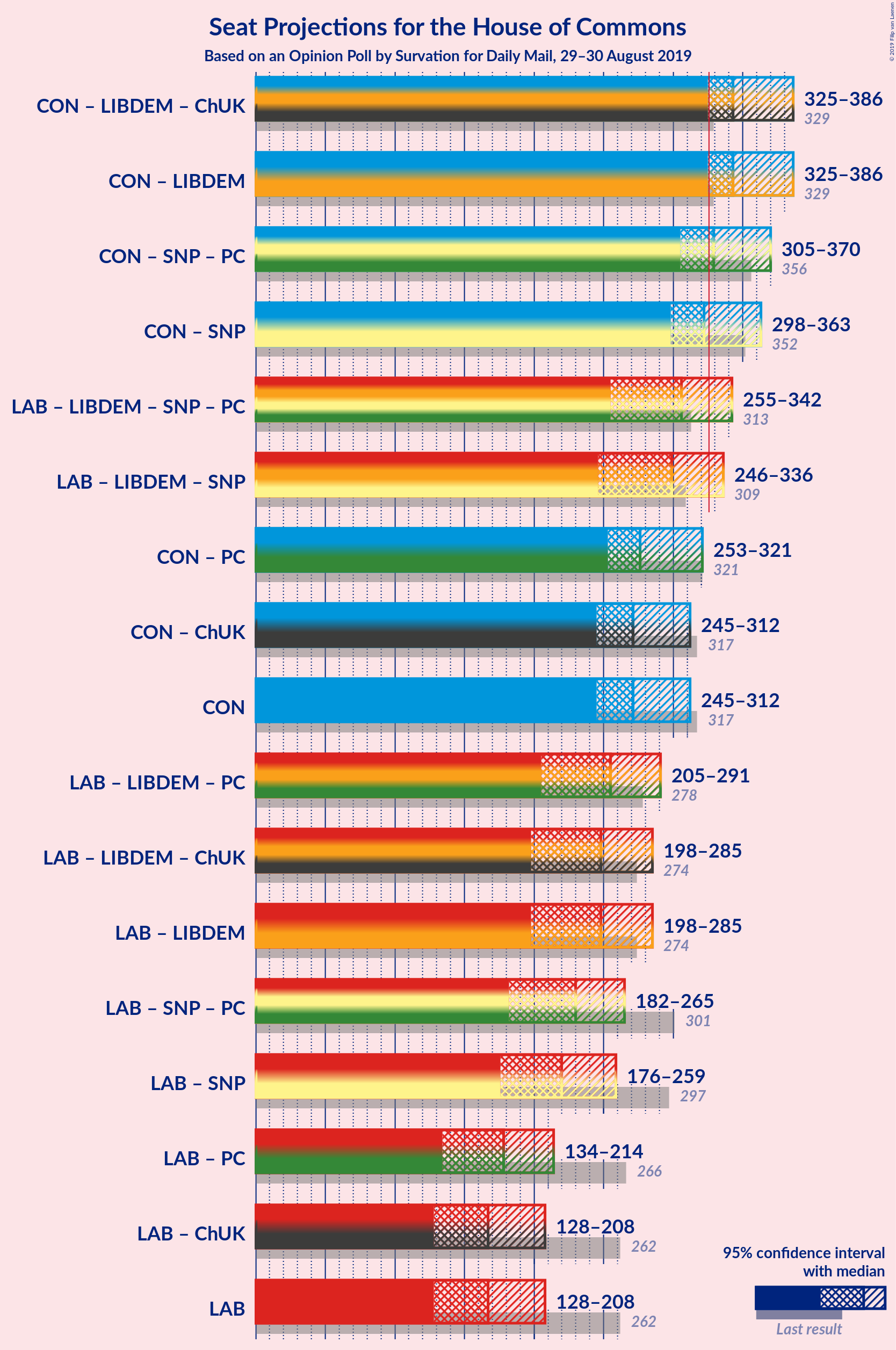 Graph with coalitions seats not yet produced