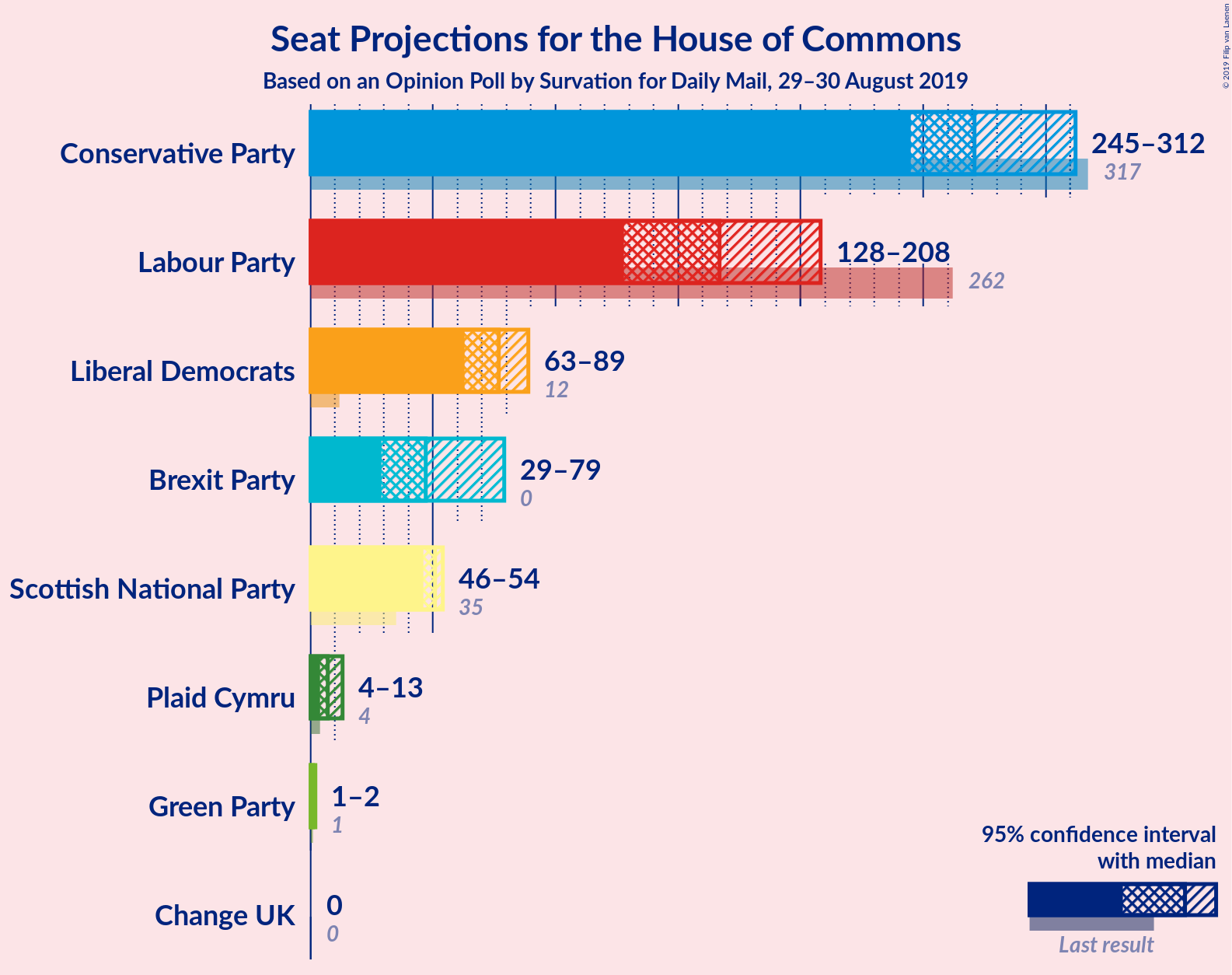 Graph with seats not yet produced