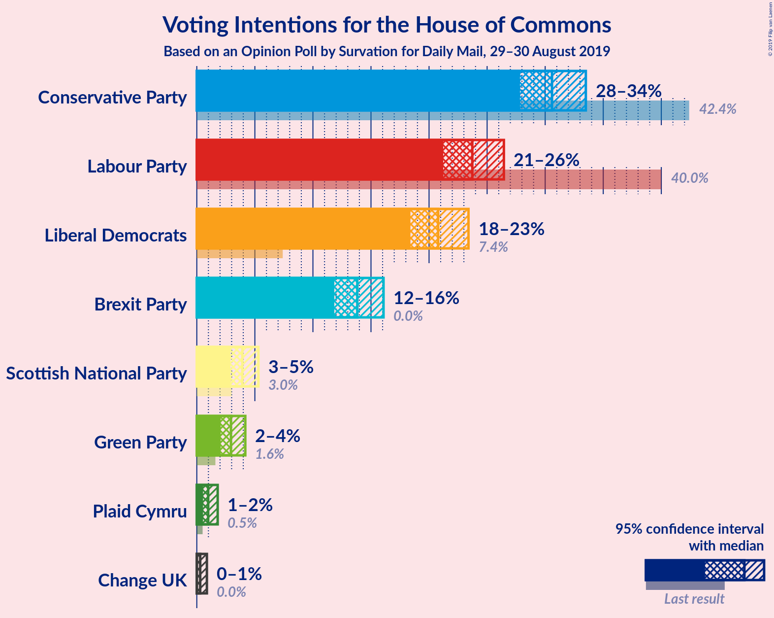 Graph with voting intentions not yet produced