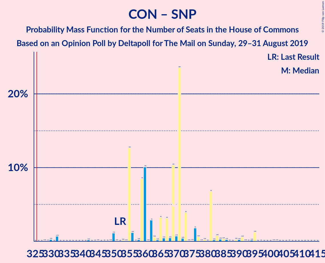 Graph with seats probability mass function not yet produced