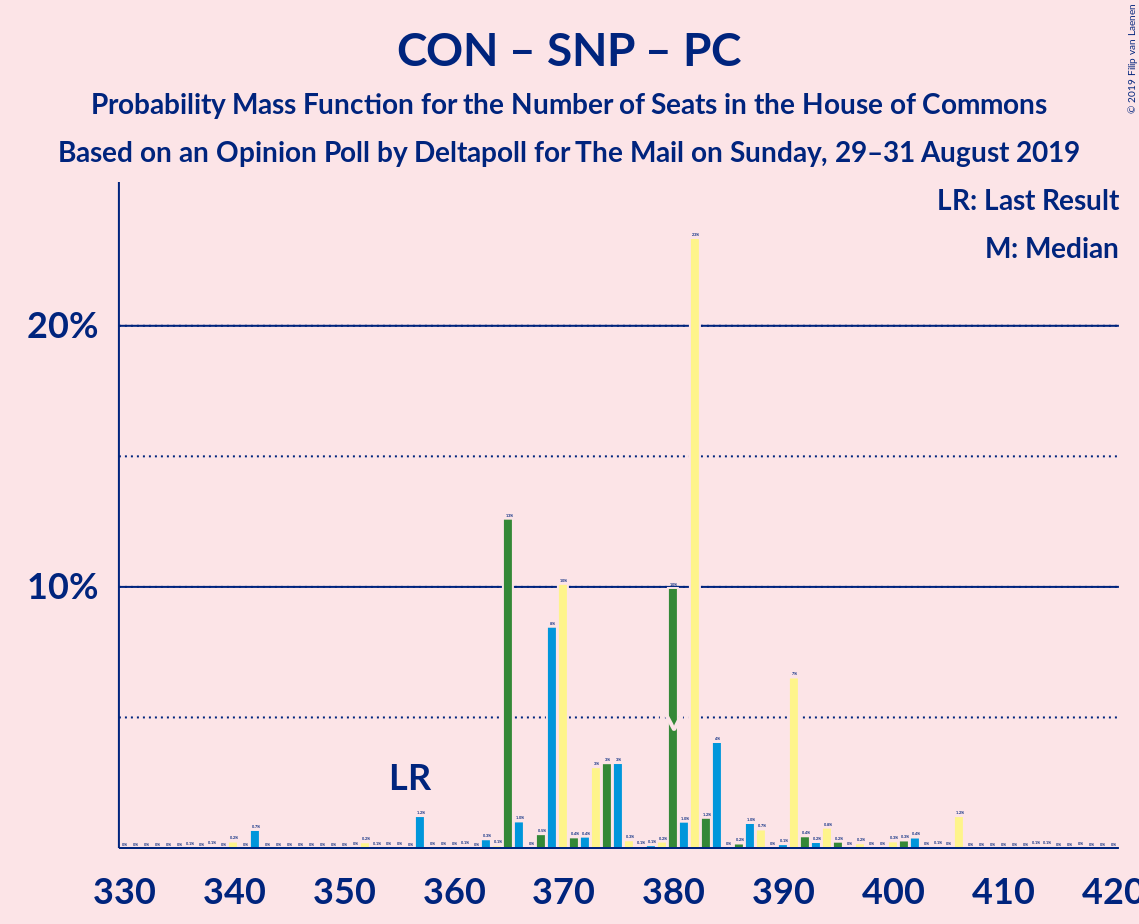 Graph with seats probability mass function not yet produced