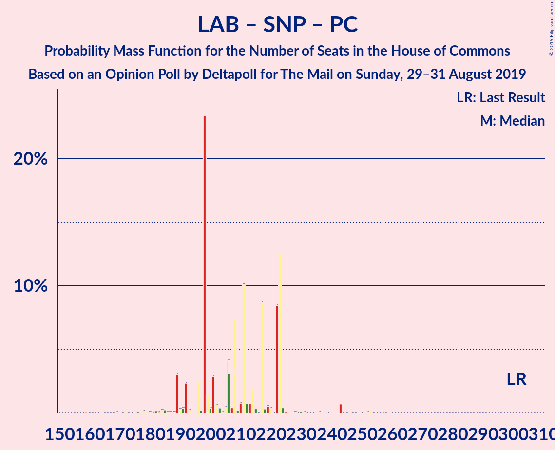 Graph with seats probability mass function not yet produced