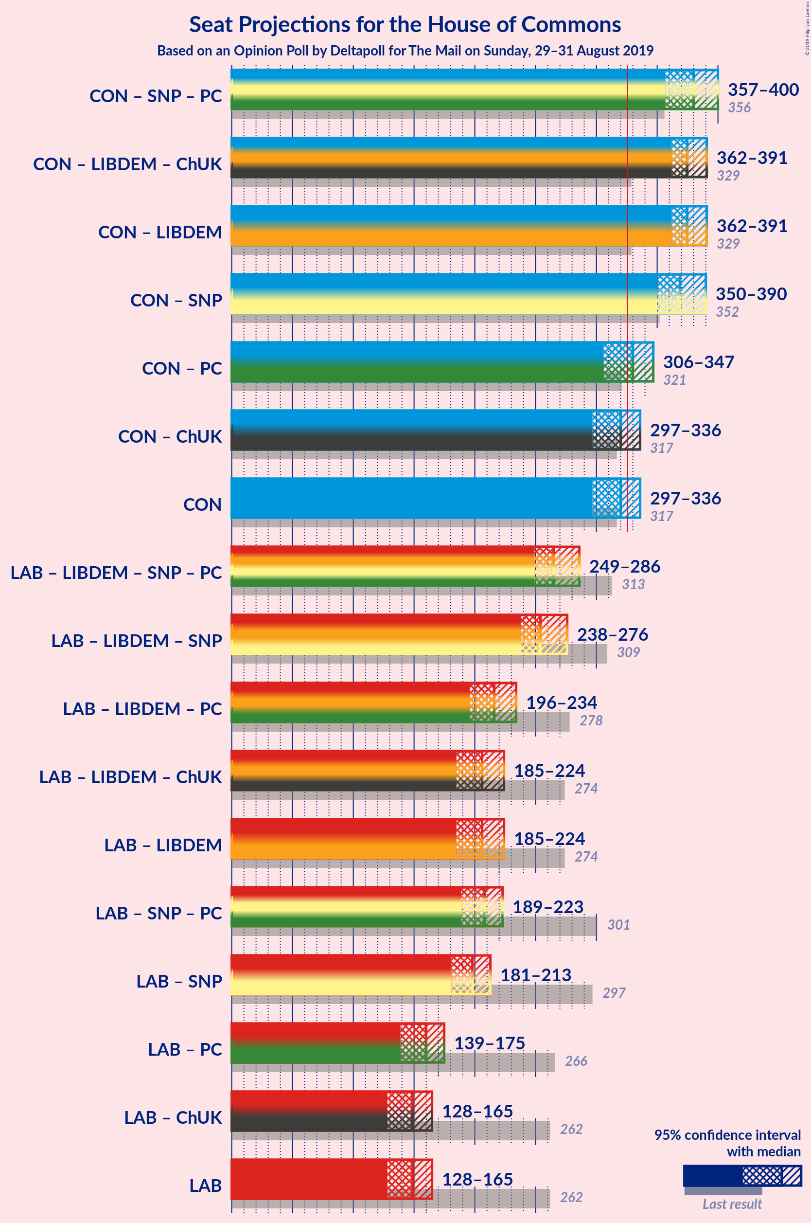 Graph with coalitions seats not yet produced