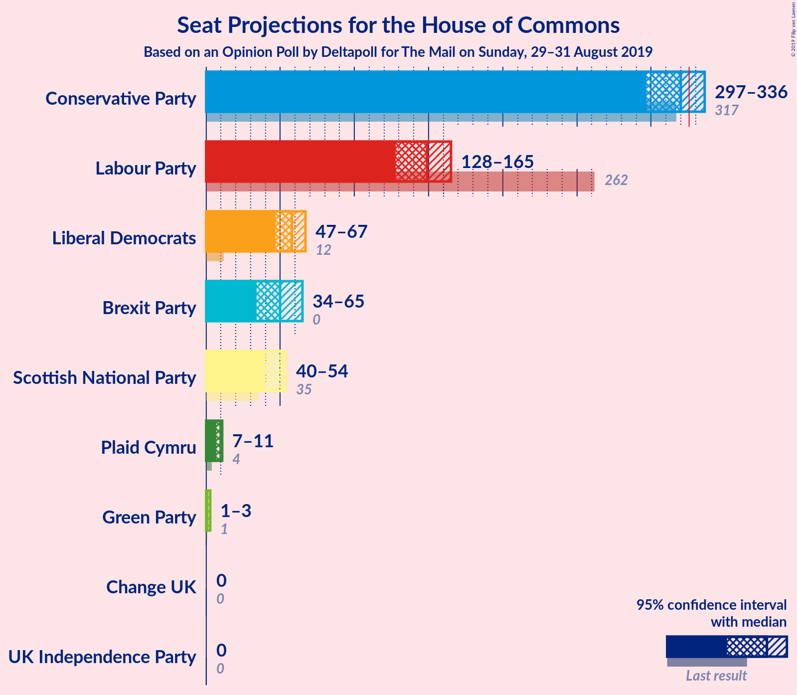 Graph with seats not yet produced