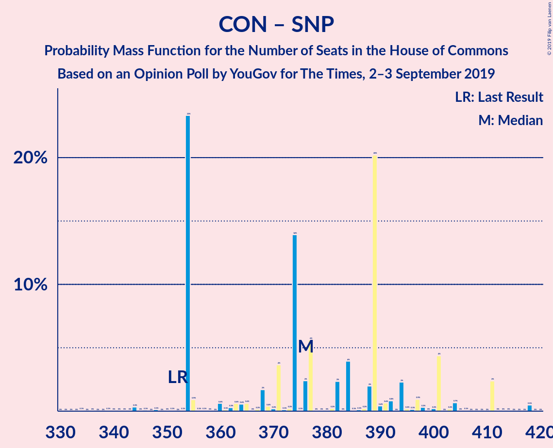 Graph with seats probability mass function not yet produced