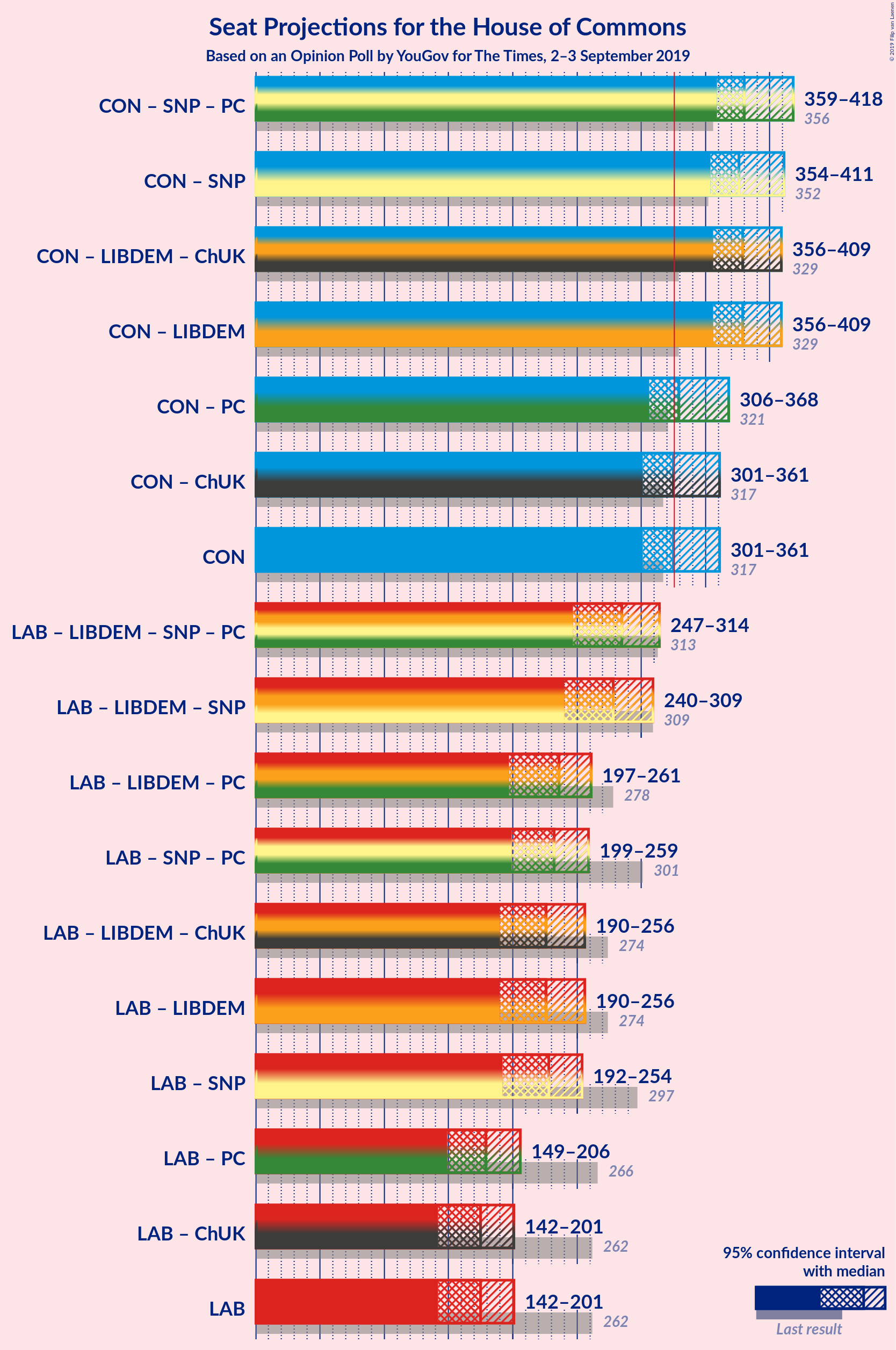 Graph with coalitions seats not yet produced