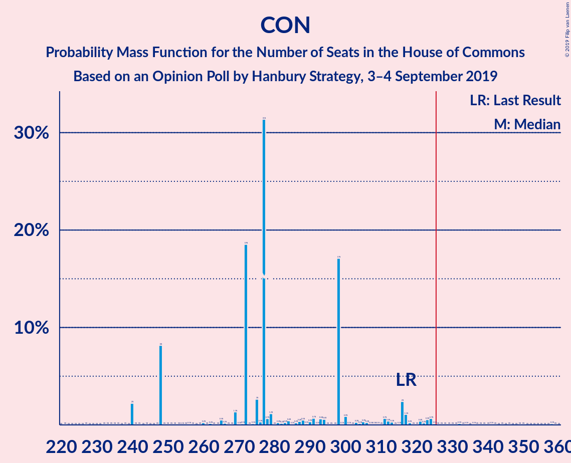 Graph with seats probability mass function not yet produced