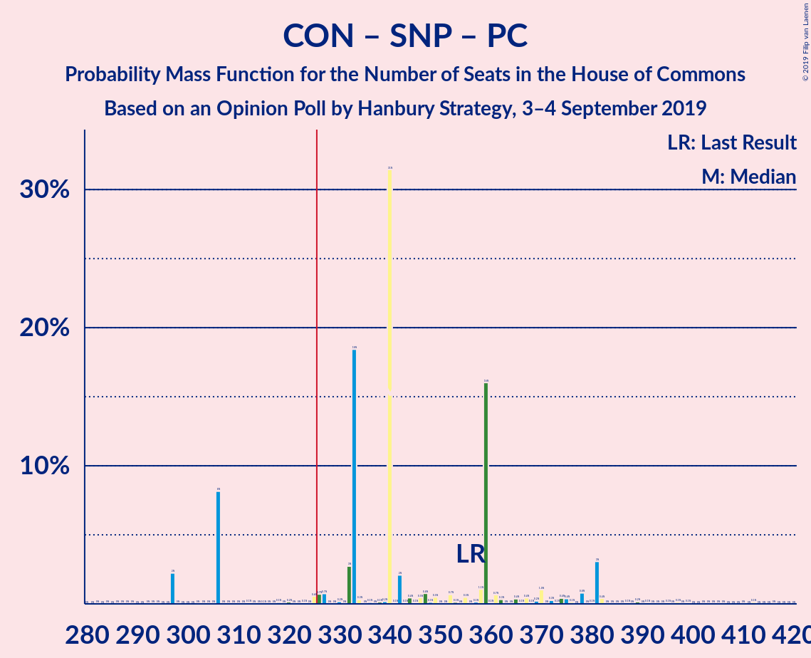 Graph with seats probability mass function not yet produced