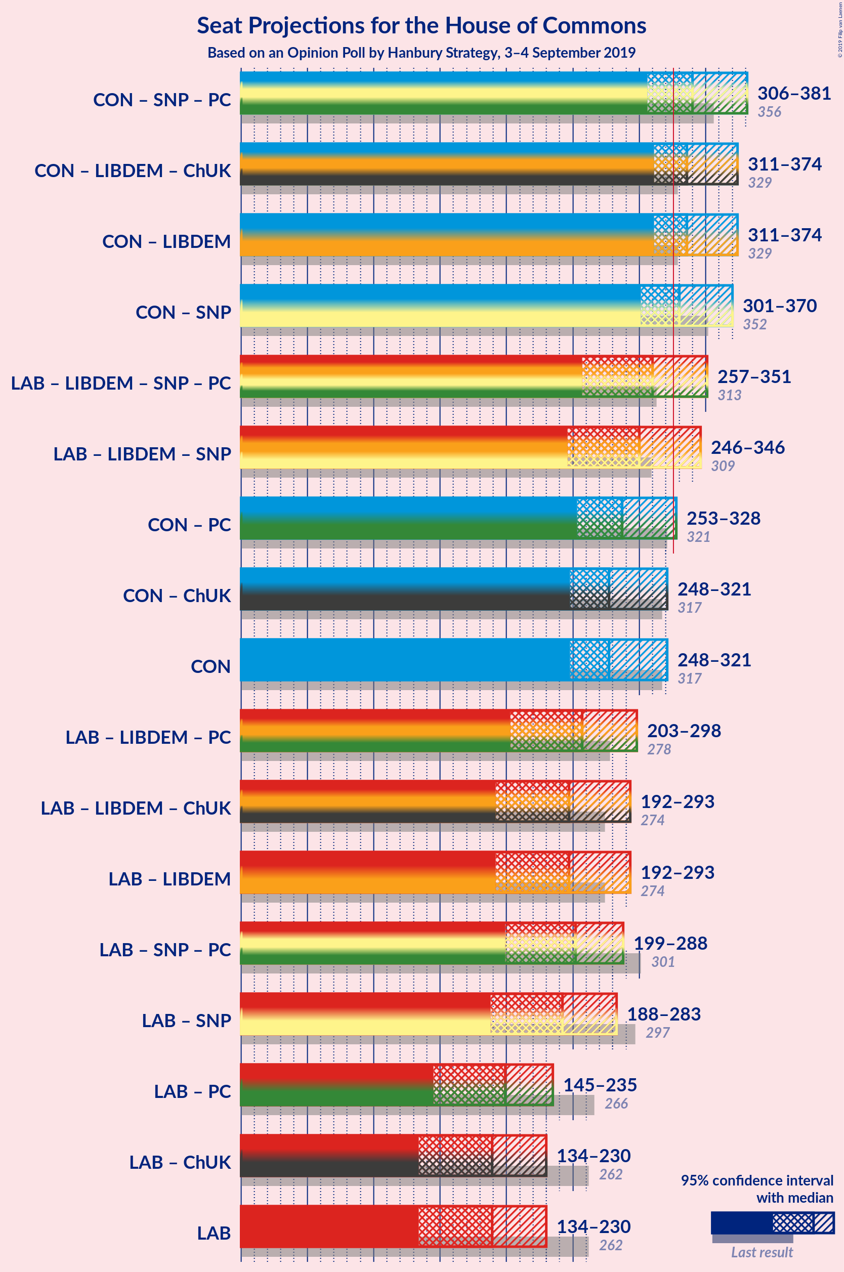 Graph with coalitions seats not yet produced