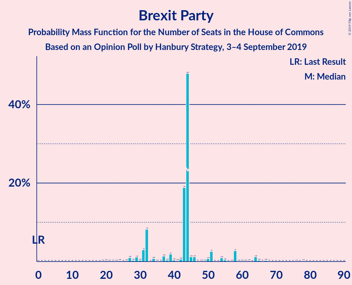 Graph with seats probability mass function not yet produced