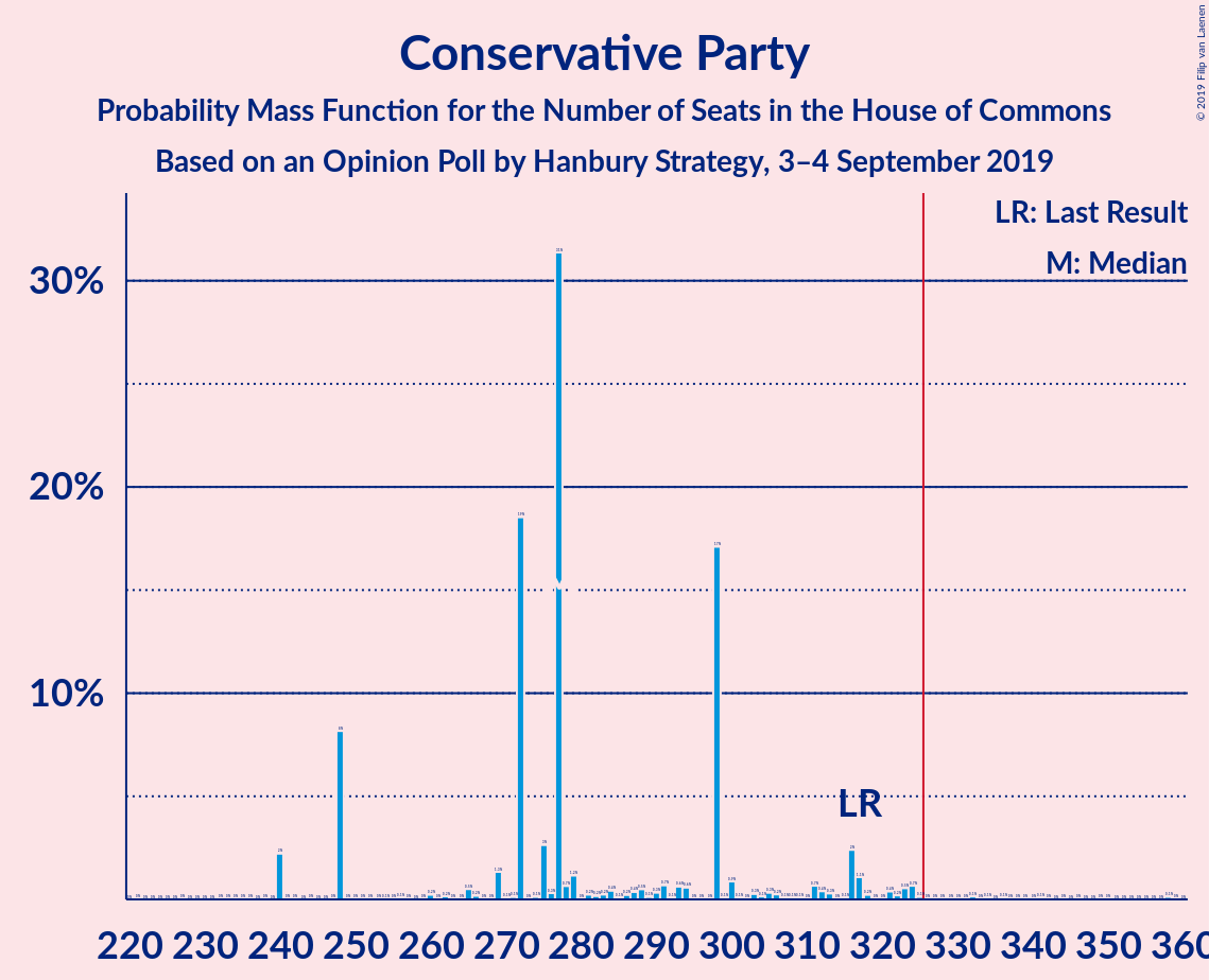 Graph with seats probability mass function not yet produced