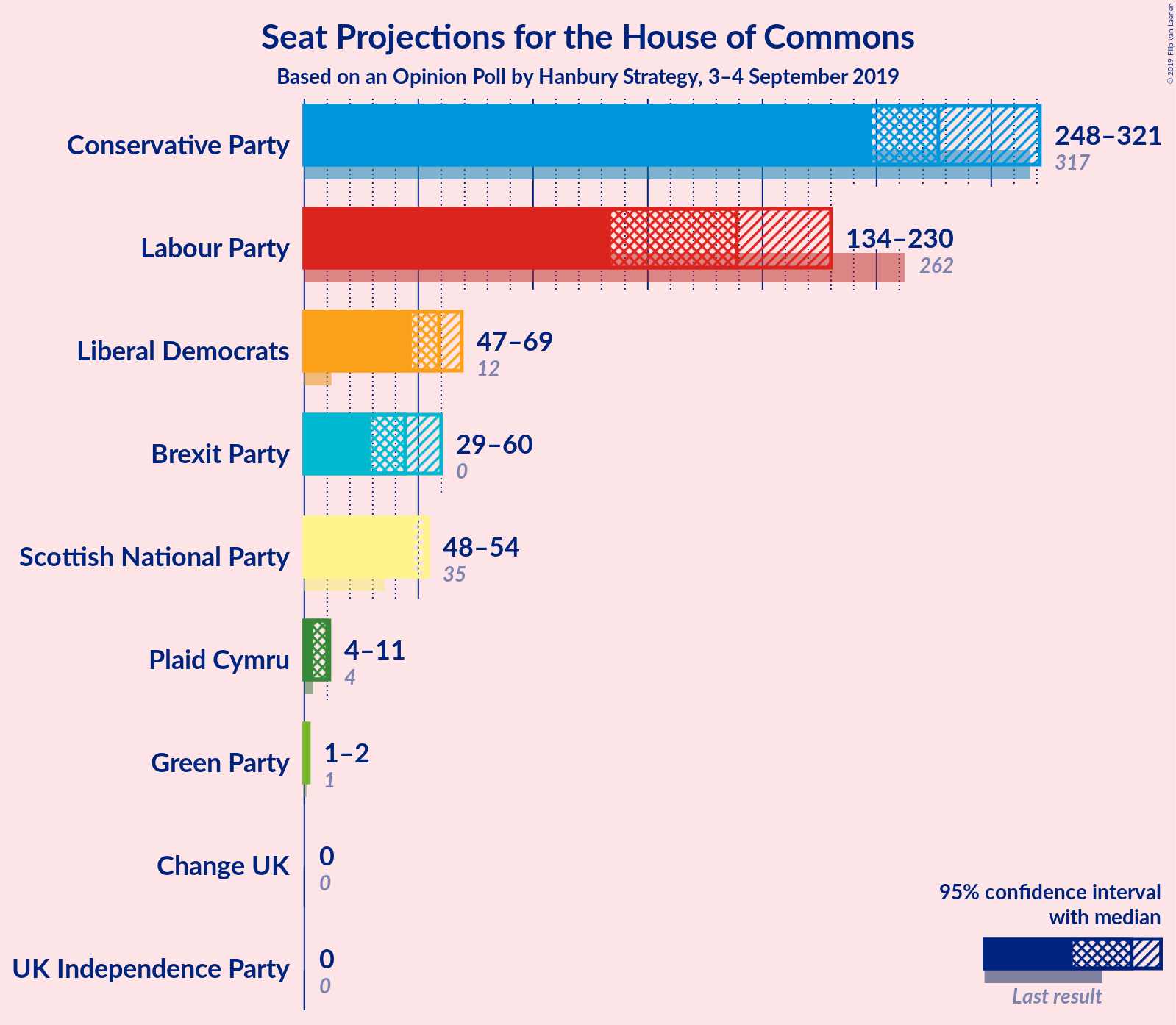 Graph with seats not yet produced