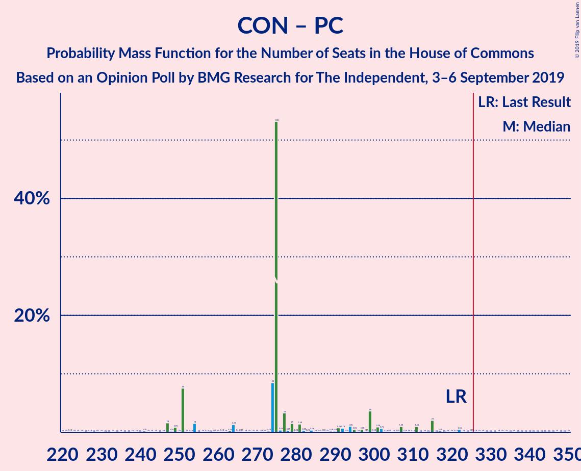 Graph with seats probability mass function not yet produced