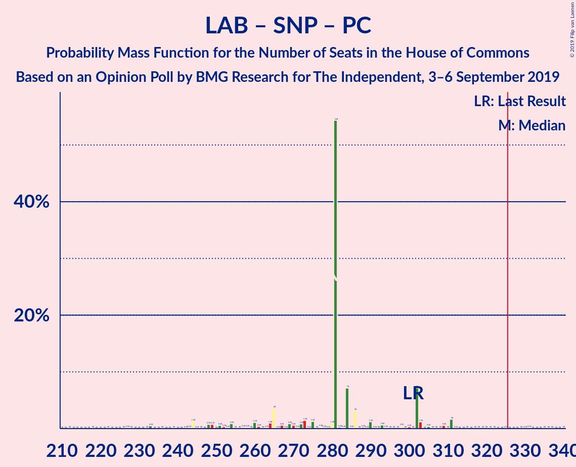 Graph with seats probability mass function not yet produced