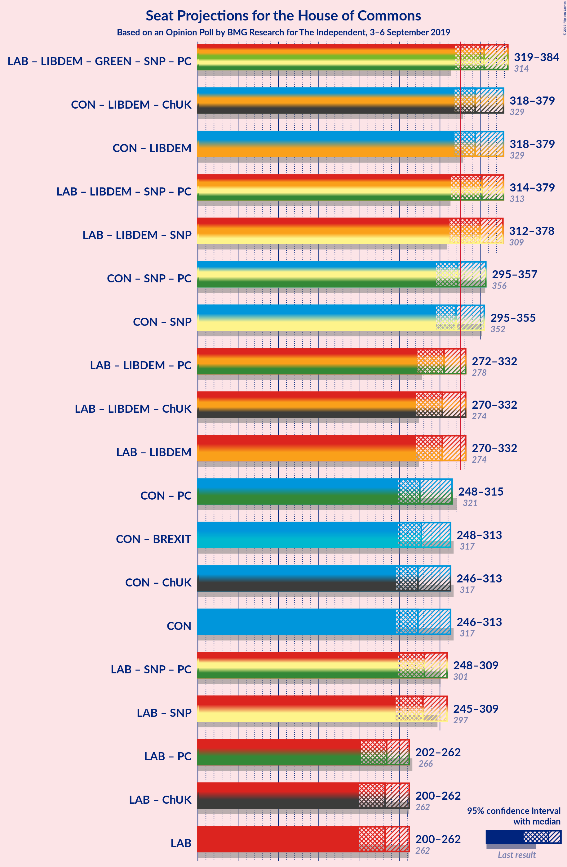 Graph with coalitions seats not yet produced