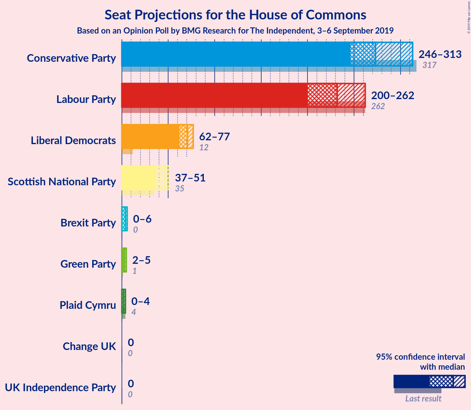 Graph with seats not yet produced