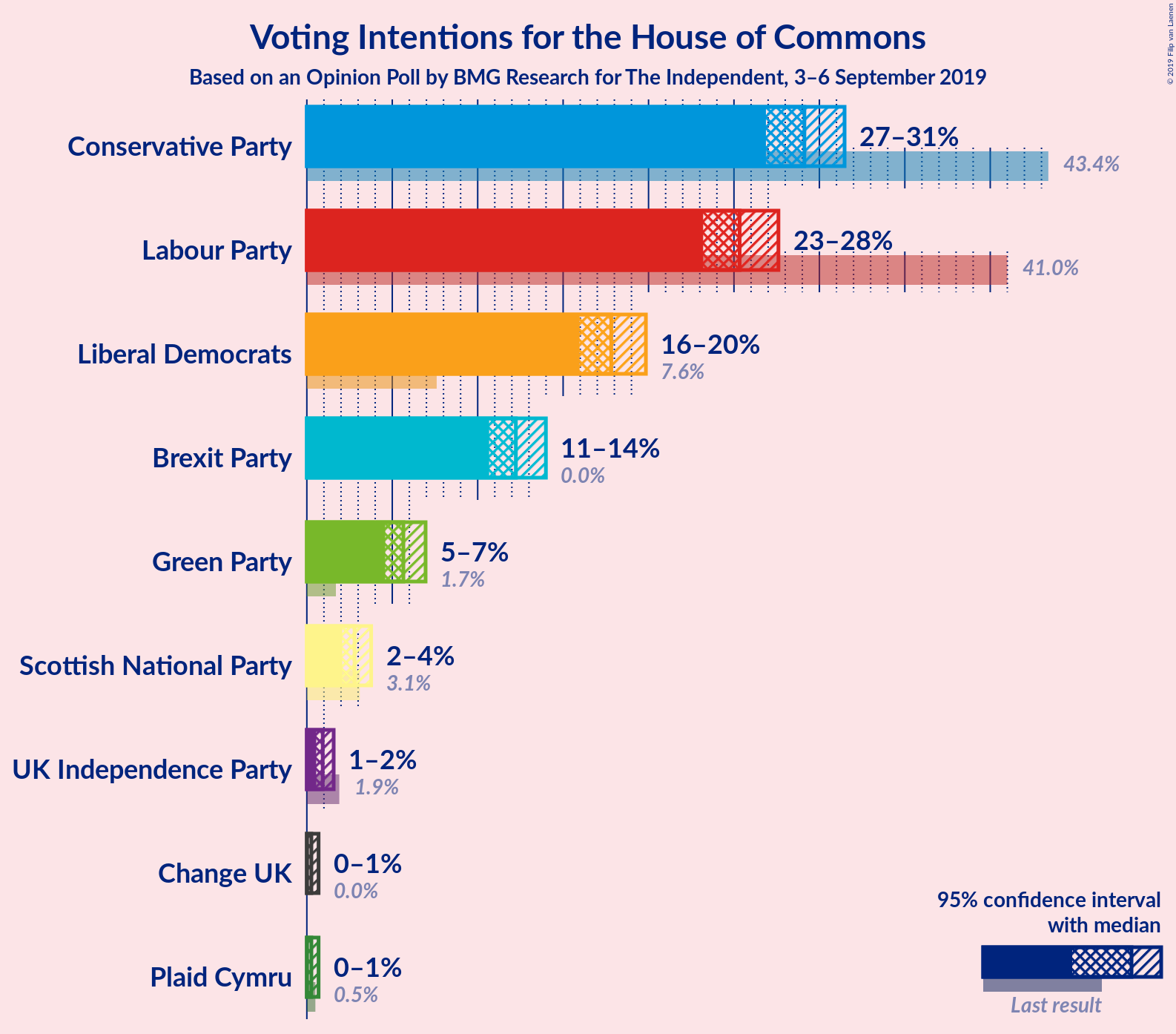 Graph with voting intentions not yet produced