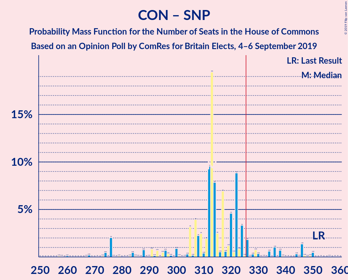 Graph with seats probability mass function not yet produced