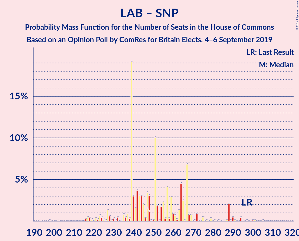 Graph with seats probability mass function not yet produced