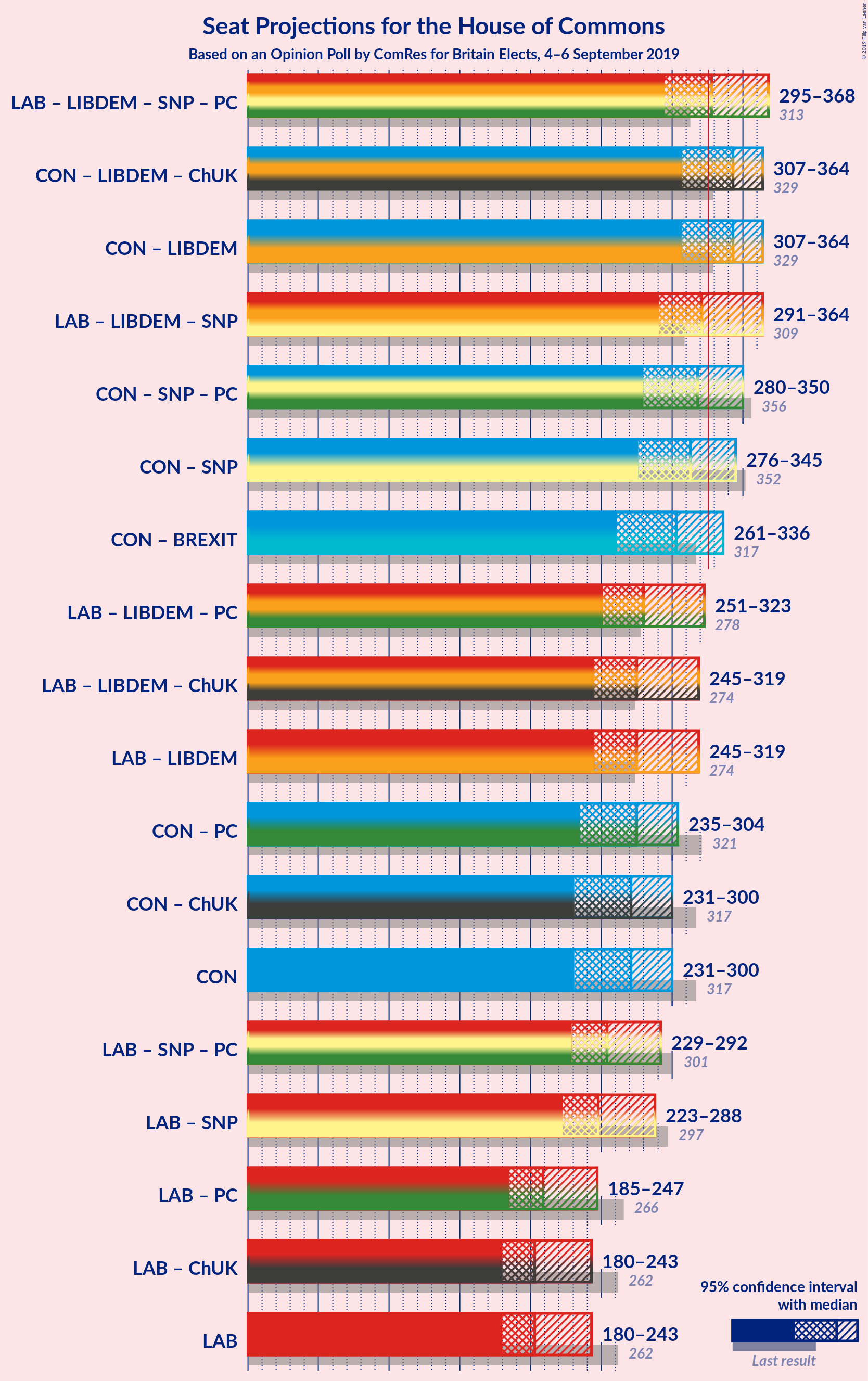 Graph with coalitions seats not yet produced