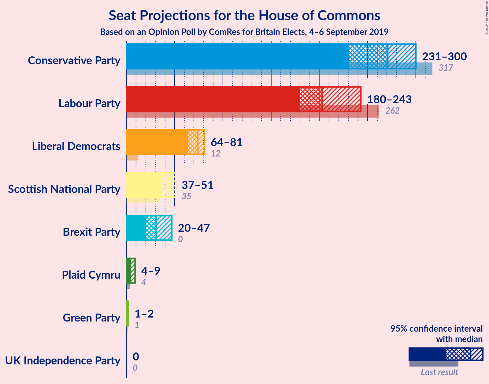 Graph with seats not yet produced