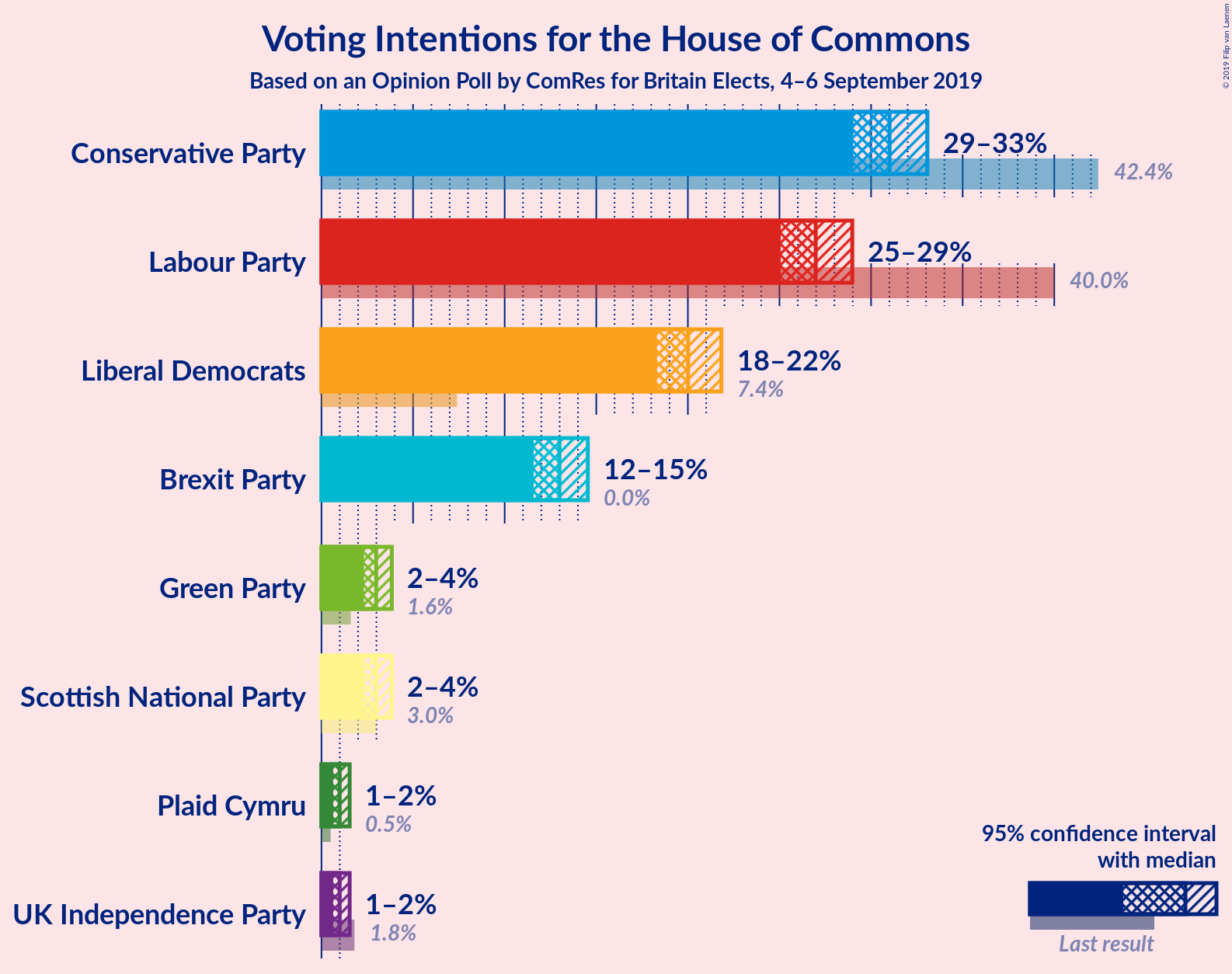 Graph with voting intentions not yet produced