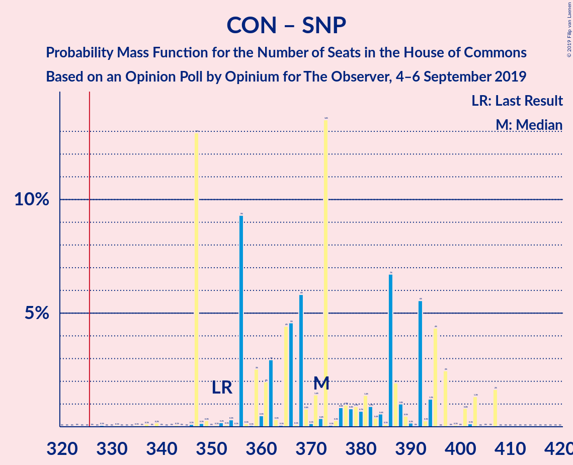 Graph with seats probability mass function not yet produced