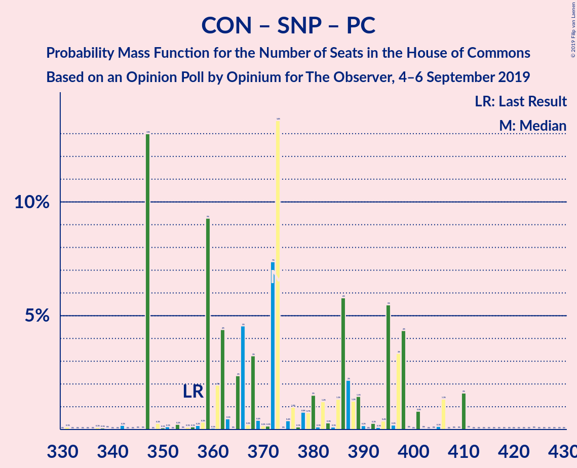 Graph with seats probability mass function not yet produced