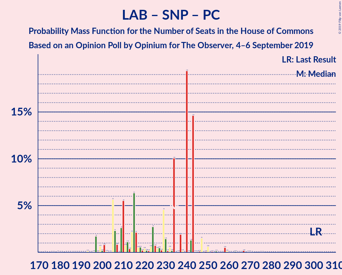 Graph with seats probability mass function not yet produced