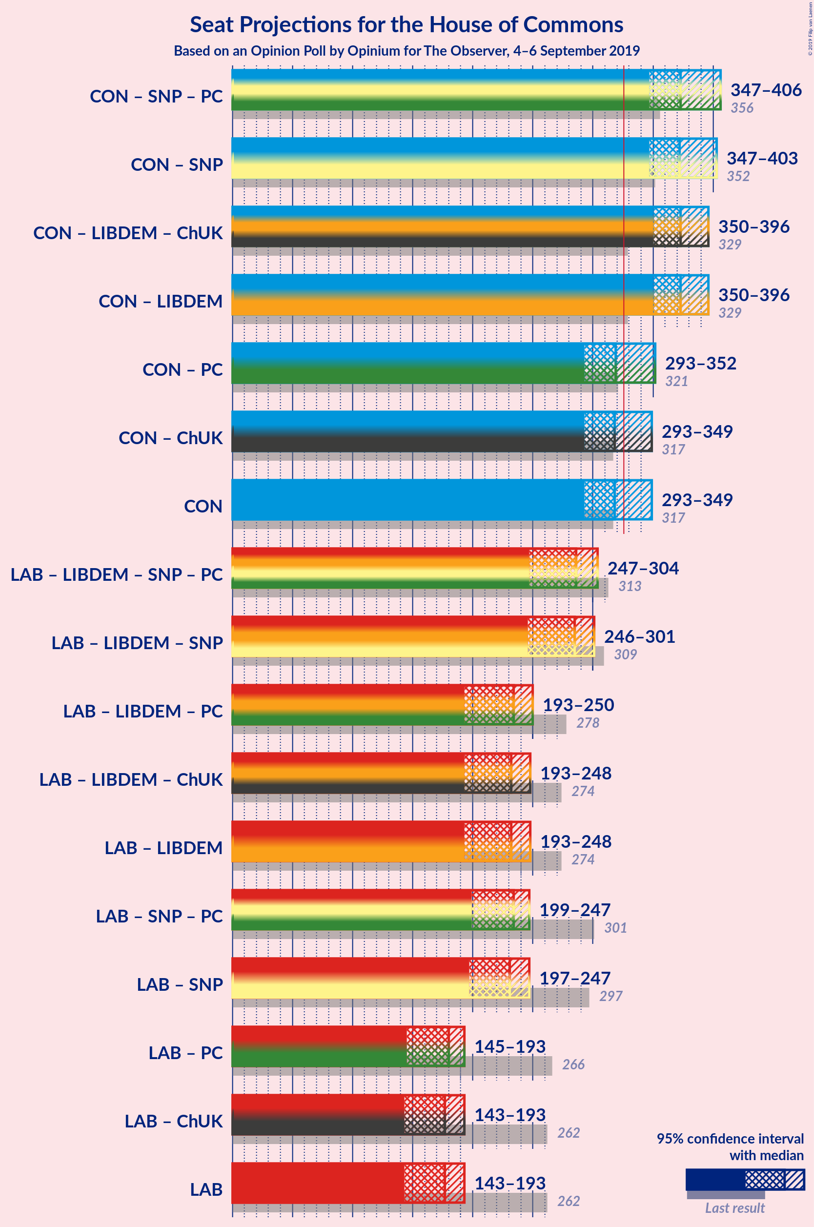 Graph with coalitions seats not yet produced