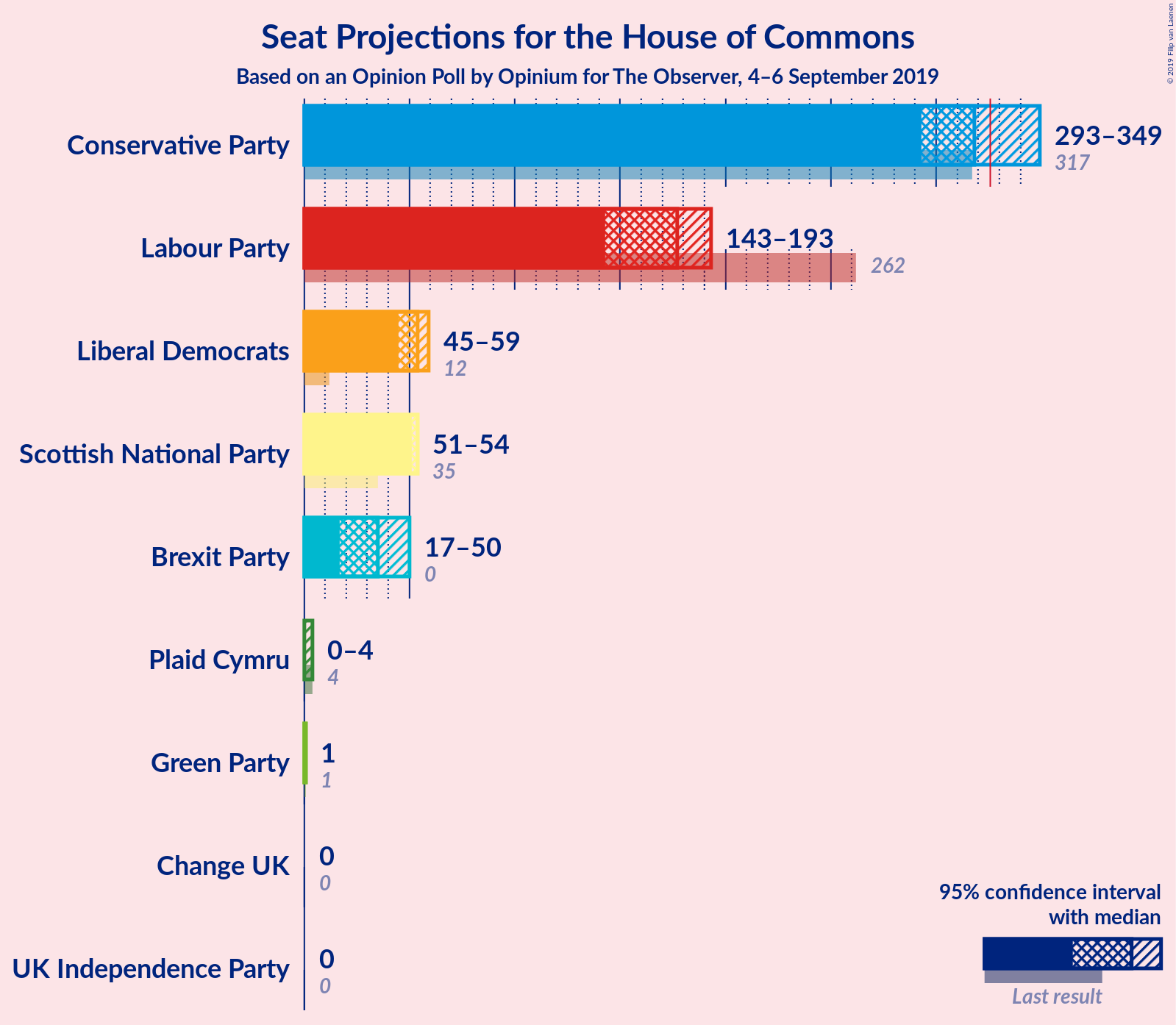 Graph with seats not yet produced