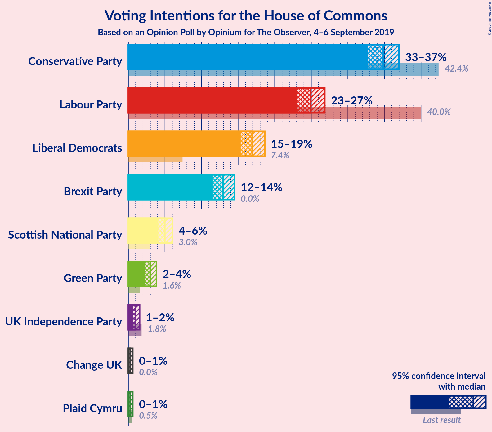 Graph with voting intentions not yet produced